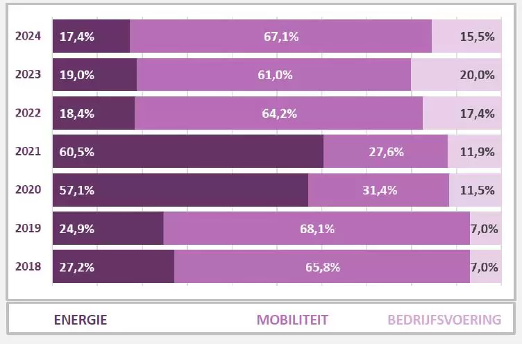 Sfeerafbeelding Fontys