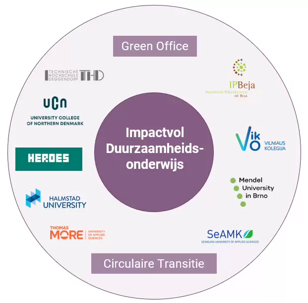 Schematische weergave kennisthema impactvol duurzaamheidsonderwijs