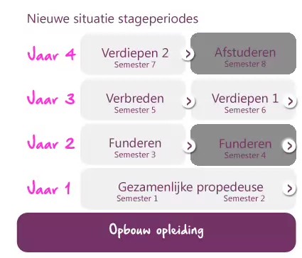 Figuur 1: schematische weergave opleiding
