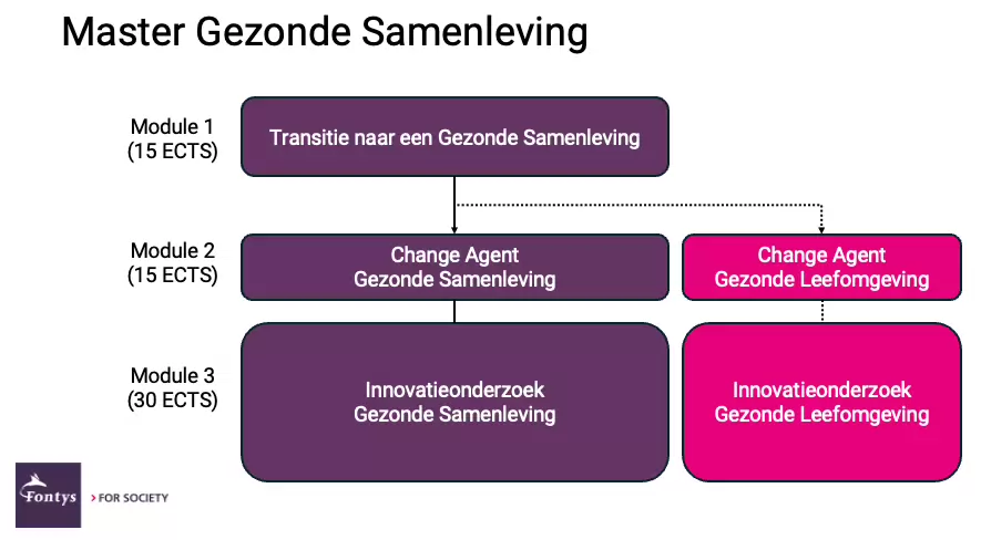overzicht master gezonde samenleving