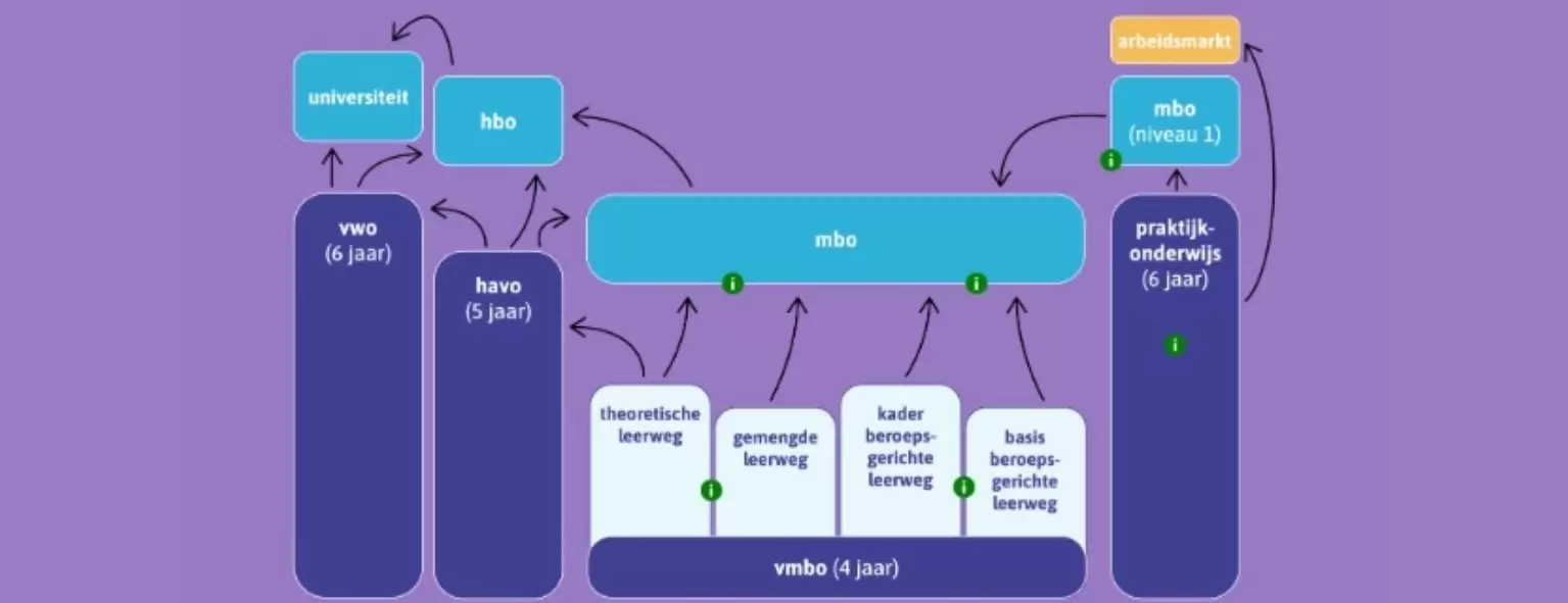 Interactieve beeldplaat die de verschillende routes in het praktijkgerichte beroepsonderwijs uitlegt