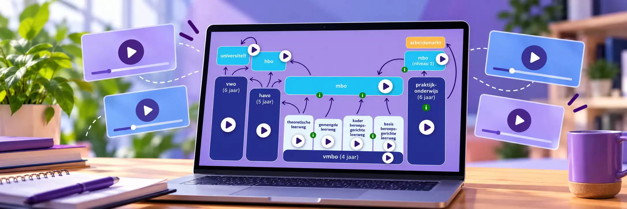 Klik door naar de interactieve plaat met video's over de verschillende routes in het praktijkgerichte beroepsonderwijs