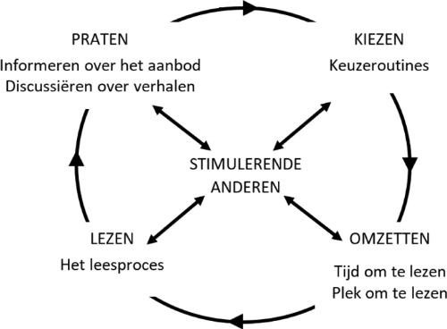 Leescirkel Wolters Stokmans