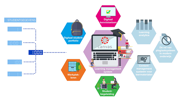 Fontys Blended Learning | Fontys